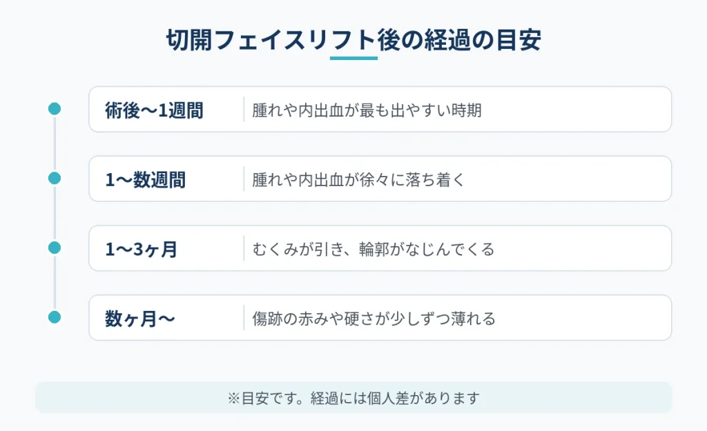 切開フェイスリフト後の腫れや傷跡が落ち着くまでの経過の目安