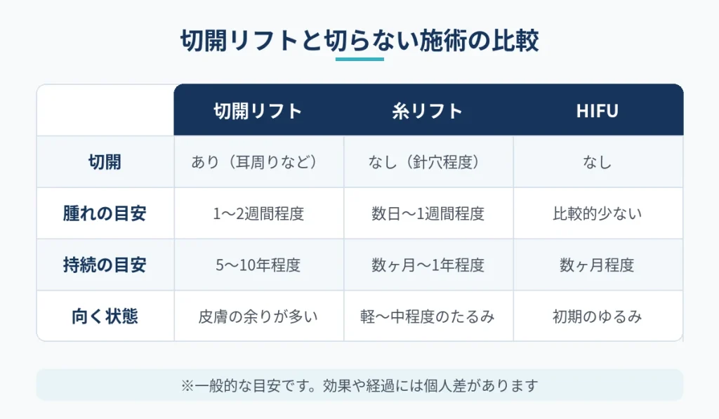 切開フェイスリフト・糸リフト・HIFUの切開の有無やダウンタイムの比較表