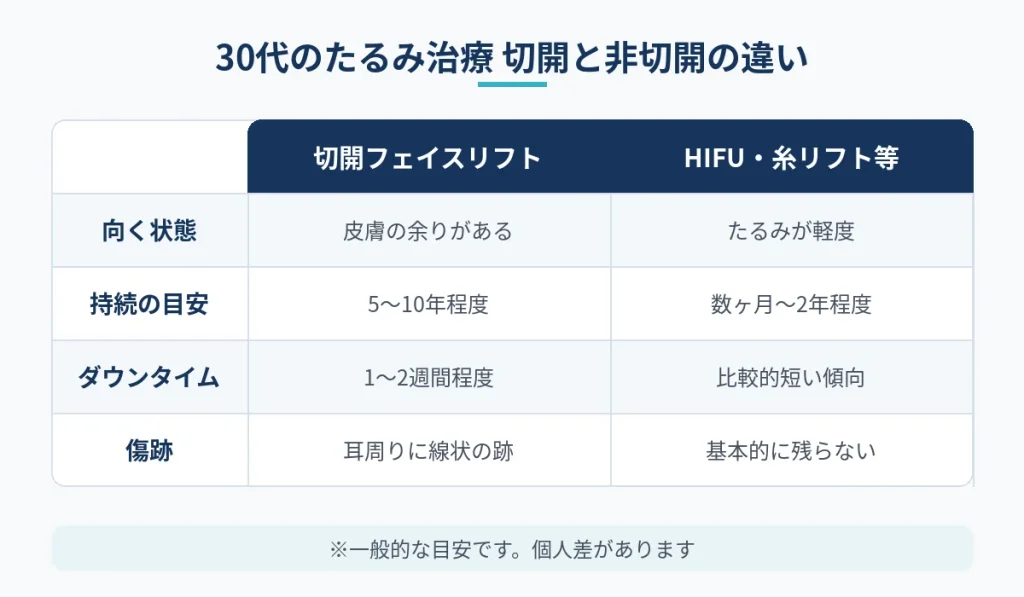 30代のたるみ治療で切開フェイスリフトと非切開施術の違いを比較した表