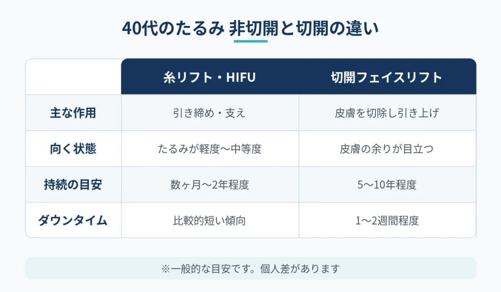 40代のたるみに対する糸リフト・HIFUと切開フェイスリフトの違いを比較した表