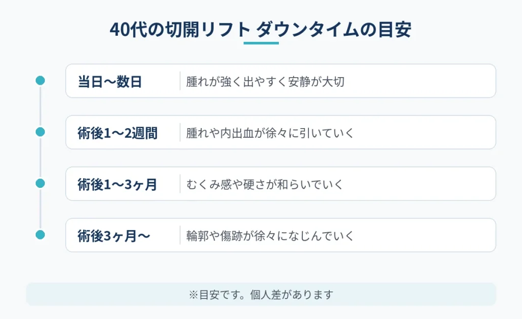 40代の切開フェイスリフトで腫れやむくみが落ち着くまでの経過の目安