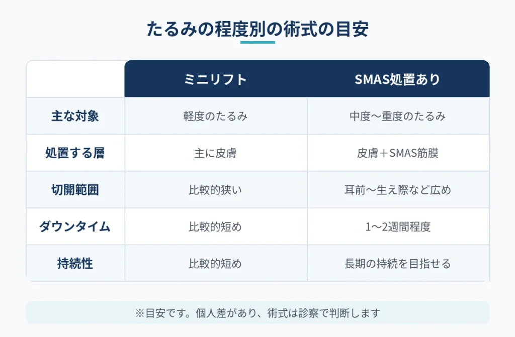 たるみの程度別に見るミニリフトとSMASリフトの違い