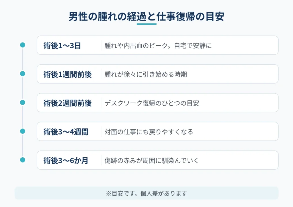 男性の切開フェイスリフト後の腫れの経過と仕事復帰の目安