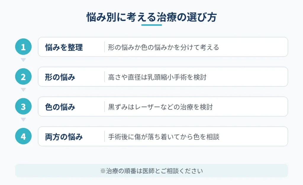 乳頭の大きさと色の悩み別に治療を選ぶ流れを示した図