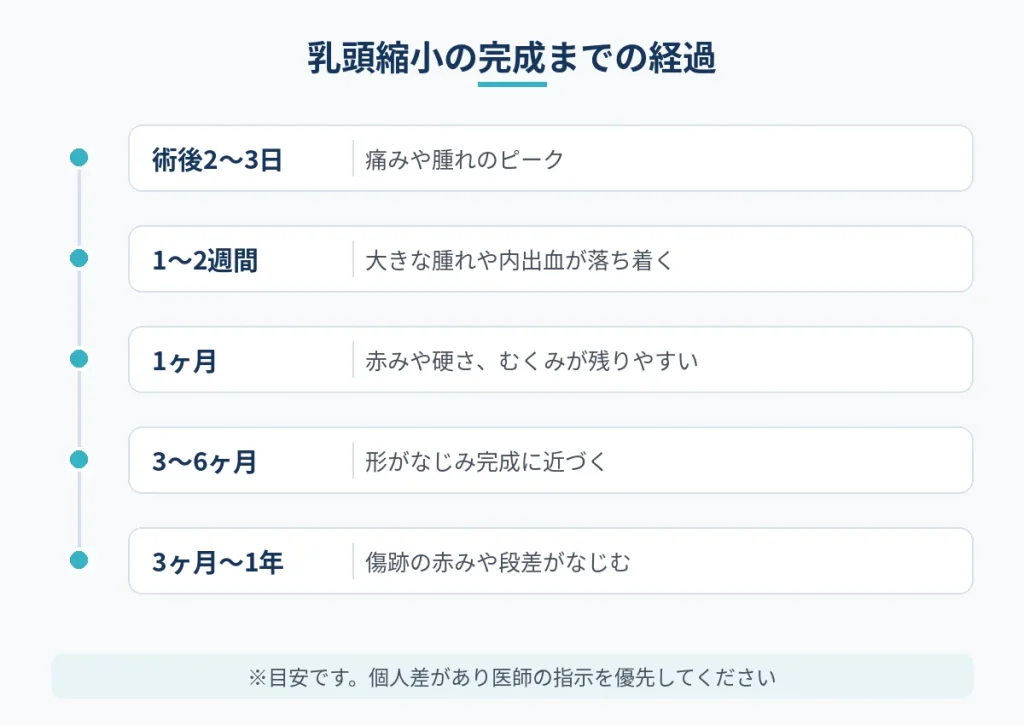 乳頭縮小の手術直後から完成までの経過の目安を示した図