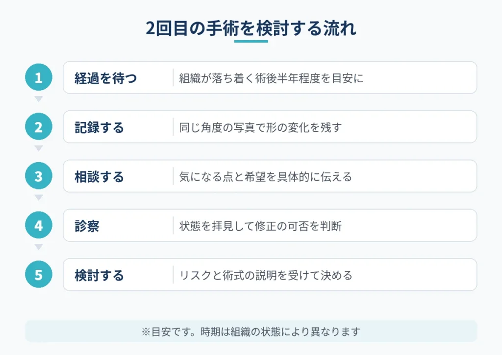 乳頭縮小の2回目の手術を検討するまでの流れを示した図