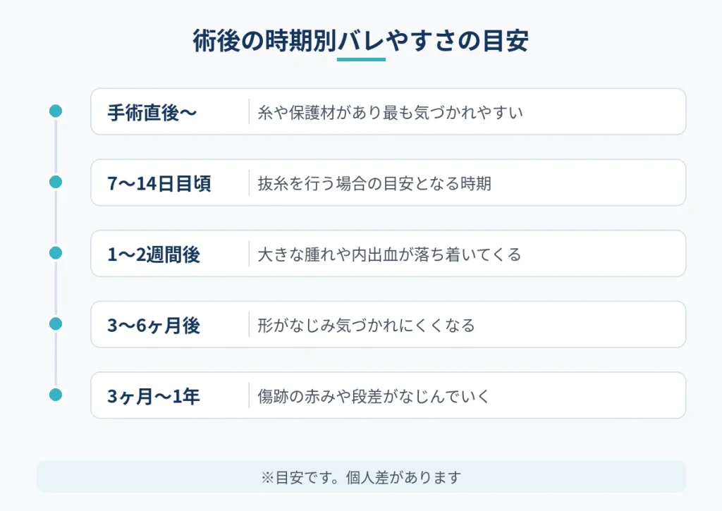 乳頭縮小の術後の時期ごとのバレやすさの目安を示した図