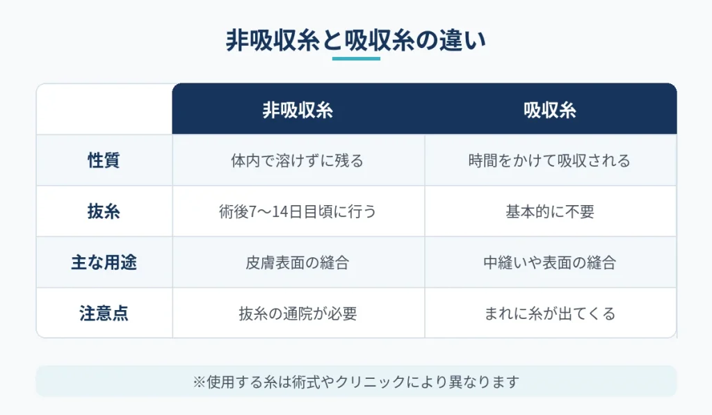 乳頭縮小で使う非吸収糸と吸収糸の特徴や抜糸の違いを比べた表