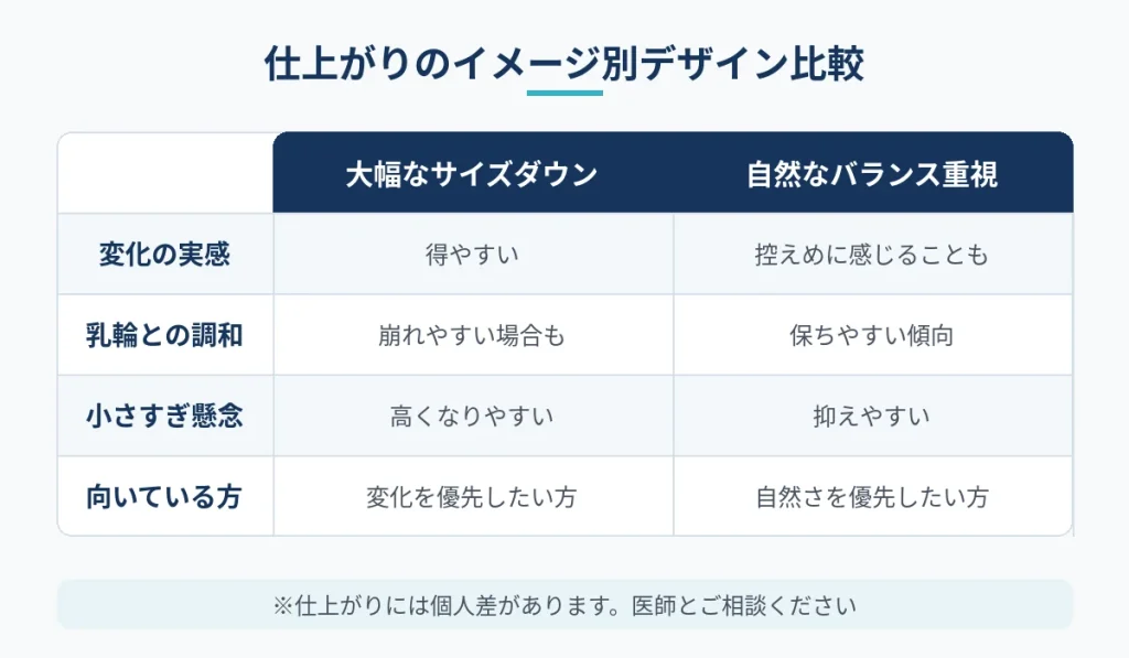 大幅なサイズダウンと自然なバランス重視のデザインの違いを比較した図
