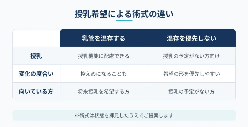 将来の授乳希望による乳頭縮小の術式の違いを比べた表