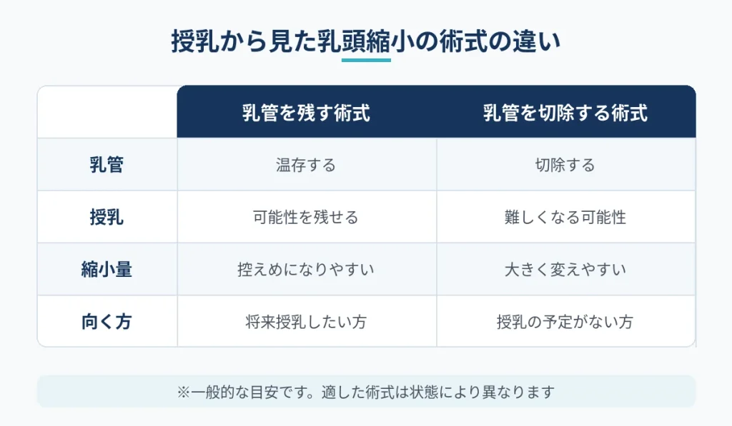 乳管を残す術式と乳管を切除する術式の授乳への影響の比較