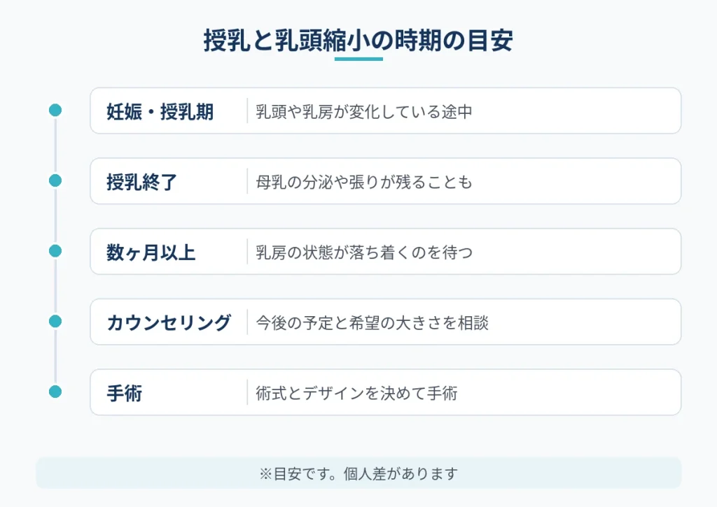 妊娠から授乳終了後に乳頭縮小を検討するまでの時期の流れ