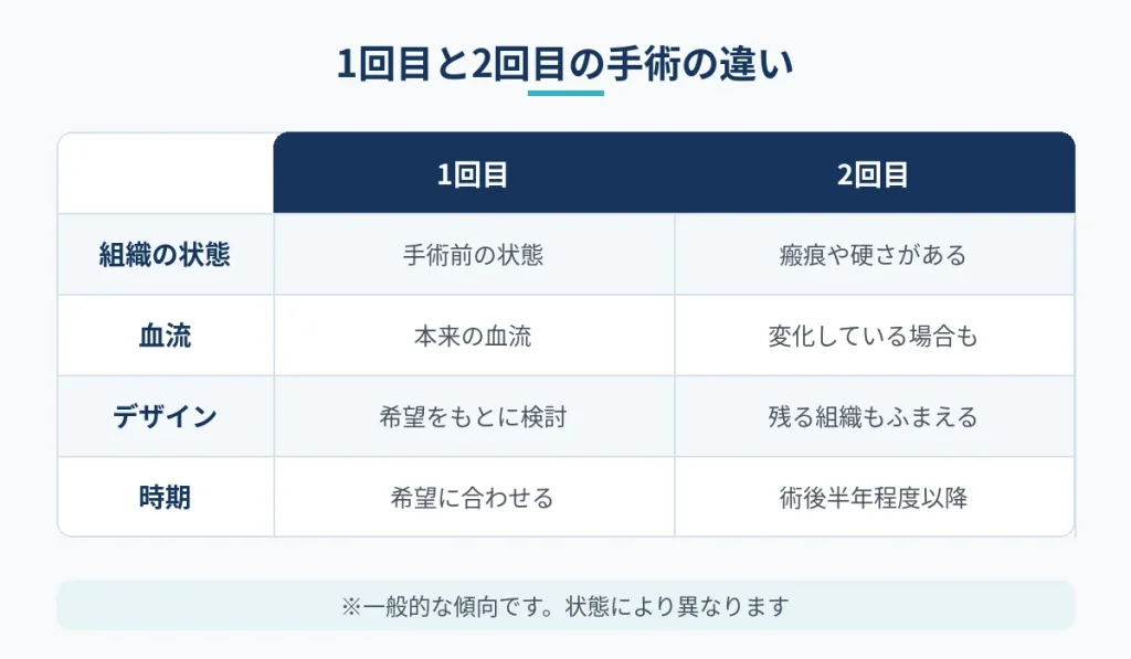 乳頭縮小の1回目と2回目の手術で異なる条件を比較した表