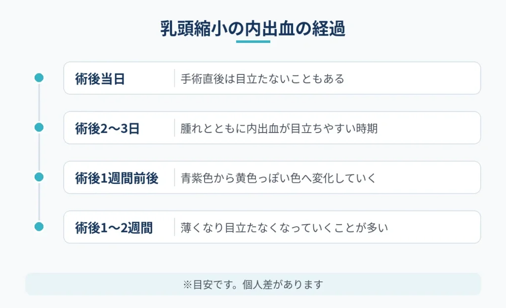 乳頭縮小後の内出血が消えるまでの一般的な経過を示した図
