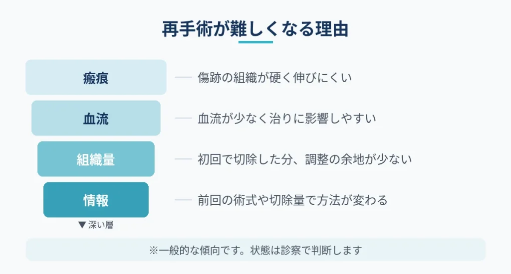乳頭縮小の再手術が初回より難しくなる理由を要素ごとに整理した図