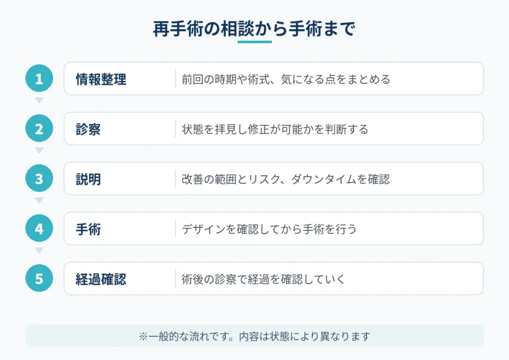 乳頭縮小の再手術を相談してから手術を受けるまでの一般的な流れの図