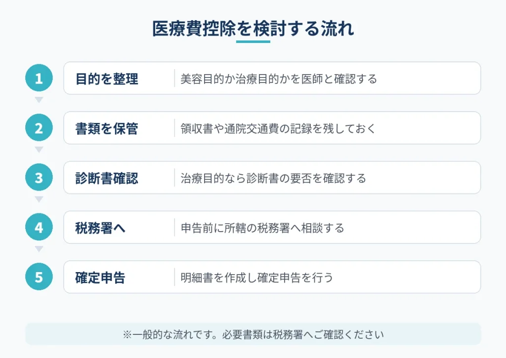 乳頭縮小で医療費控除を検討する際の準備から申告までの流れ