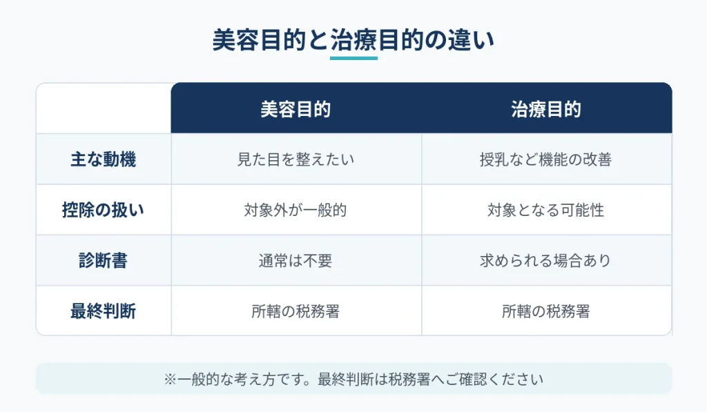 乳頭縮小の医療費控除で美容目的と治療目的の扱いを比較した図