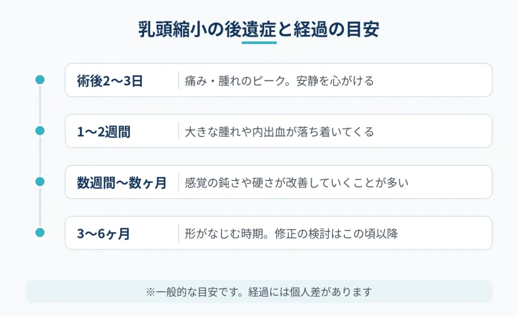 乳頭縮小の術後に出る症状が落ち着くまでの経過の目安を示した図