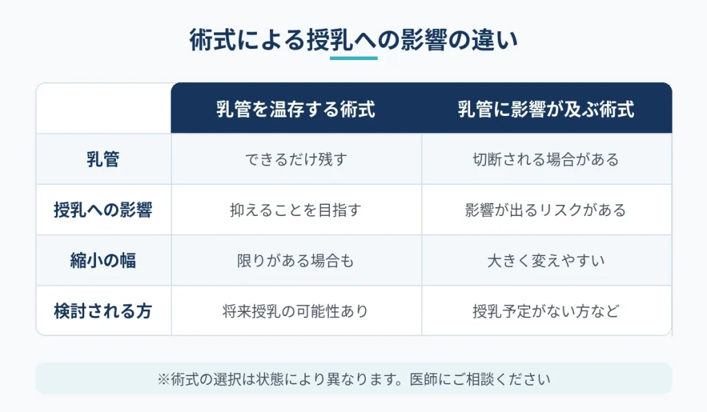 乳管を温存する術式と切除する術式の授乳への影響の違いを比較した図