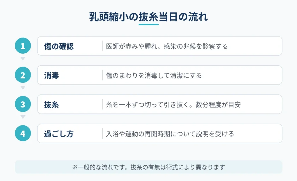 乳頭縮小の抜糸当日に行われる処置の一般的な流れを示した図