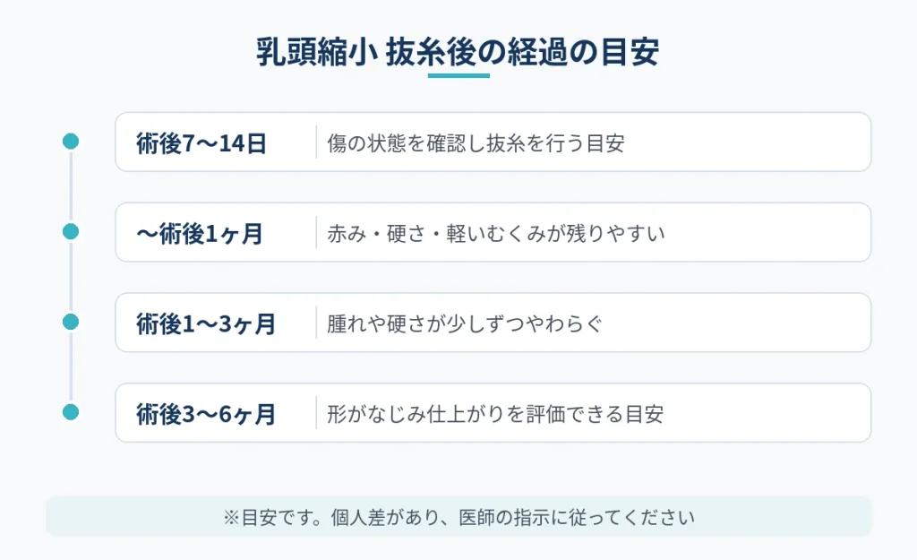 乳頭縮小の抜糸から形が落ち着くまでの一般的な経過の目安