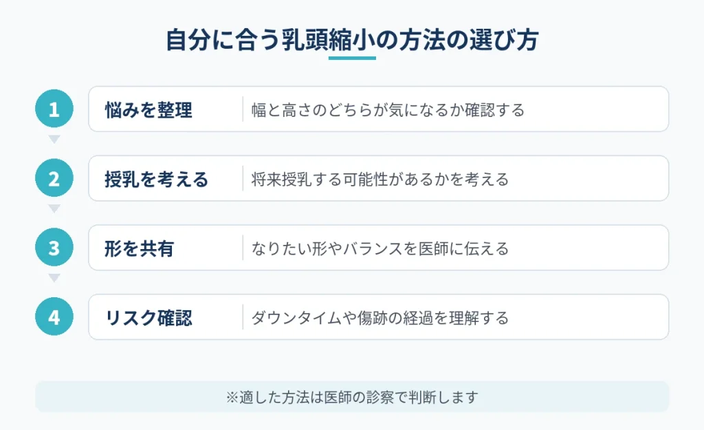 乳頭縮小の方法を選ぶときに確認したい順番を示した図