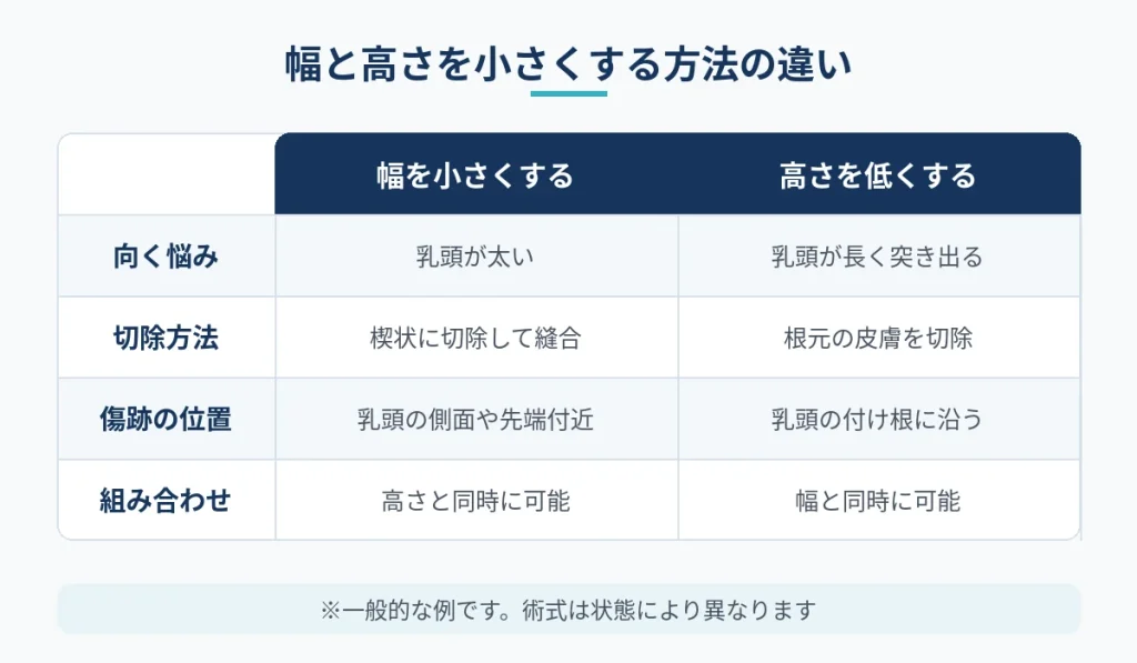 乳頭の幅を小さくする方法と高さを低くする方法の比較表