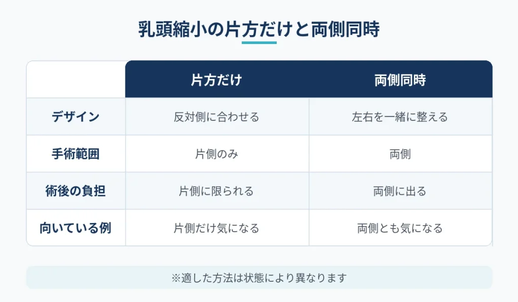 乳頭縮小を片方だけ行う場合と両側同時に行う場合の比較