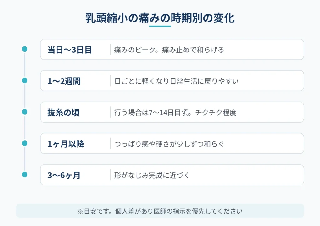 乳頭縮小の術後の痛みが時期ごとにどう変わるかを示した経過図