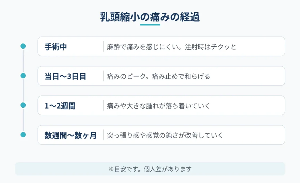 乳頭縮小の手術中から術後数ヶ月までの痛みの経過を示した図