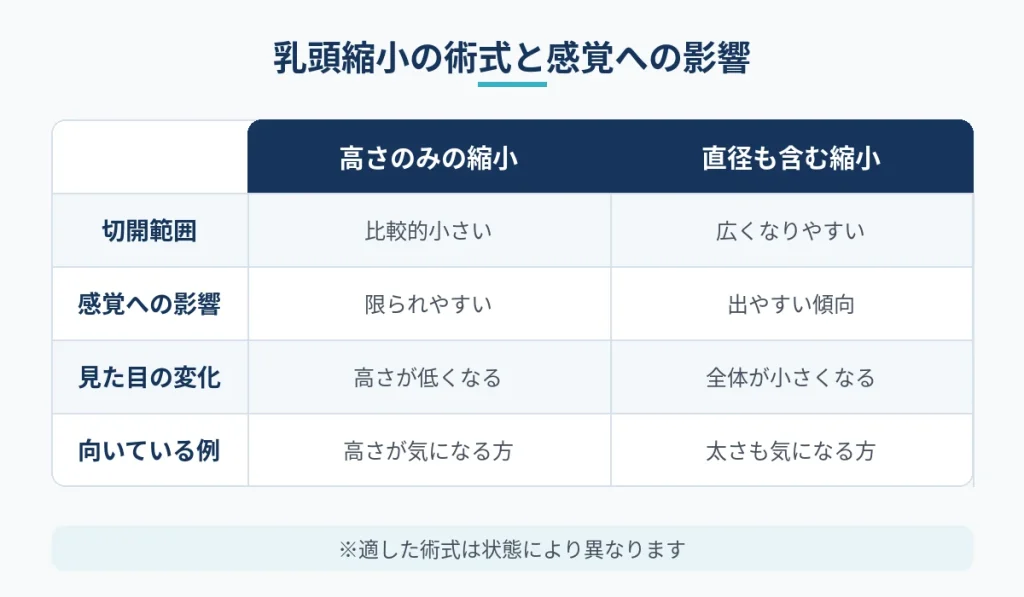 乳頭縮小で高さのみと直径も含む縮小の感覚への影響の比較