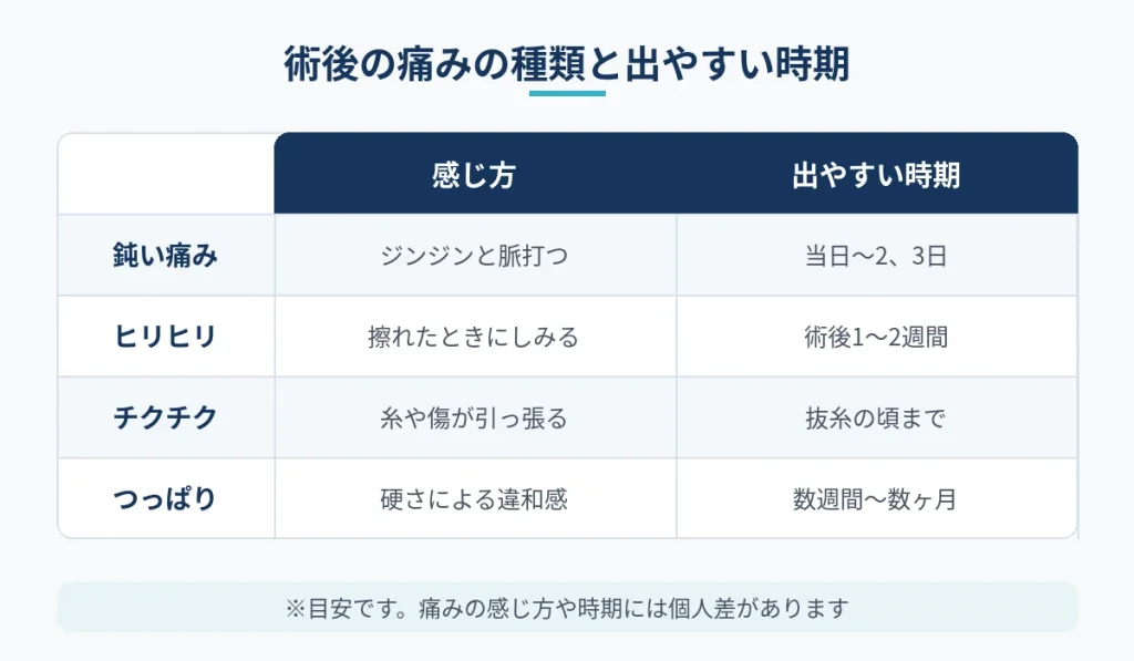 乳頭縮小の術後に出やすい痛みの種類と感じ方、時期を比較した表