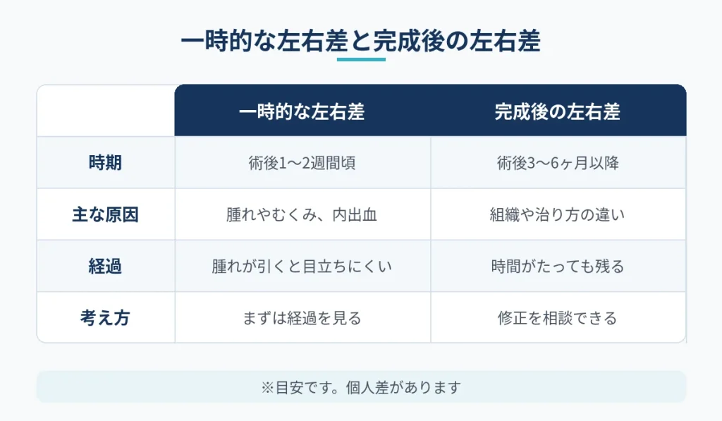 乳頭縮小後の腫れによる一時的な左右差と完成後の左右差の違いを比較した図