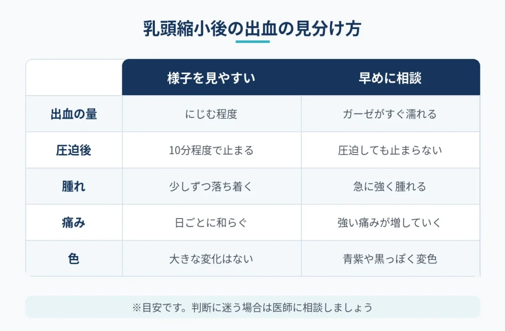 乳頭縮小後に様子を見やすい出血と早めに相談したい出血の比較図