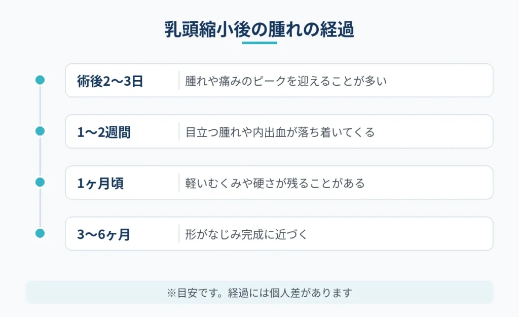 乳頭縮小後の腫れのピークから完成までの経過を示した図