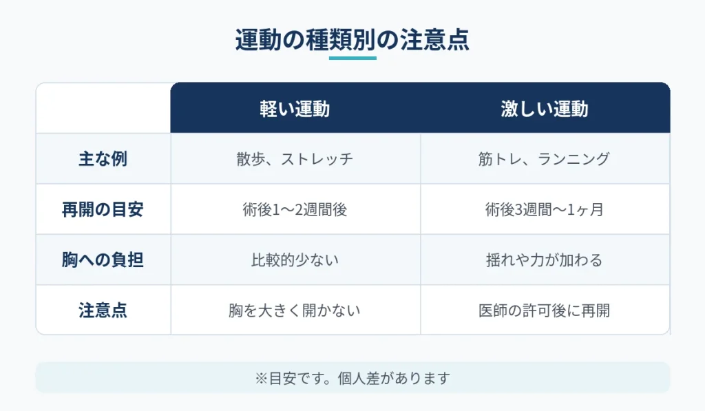 乳頭縮小後の運動を種類別に比較し注意点をまとめた図