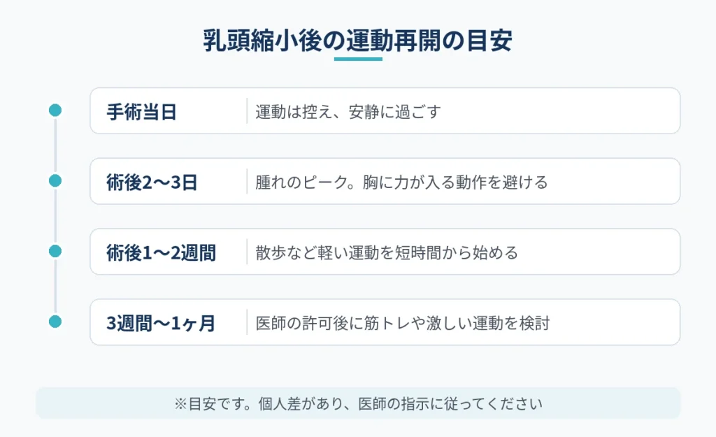 乳頭縮小後に運動を再開するまでの時期別の目安を示した図