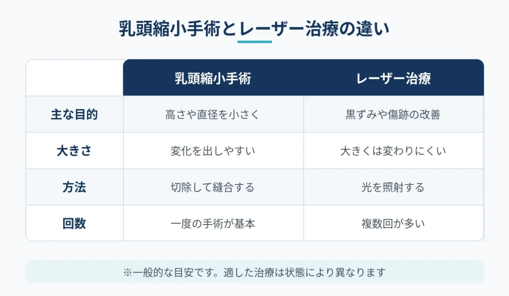 乳頭縮小手術とレーザー治療の目的や変化の違いを比較した図