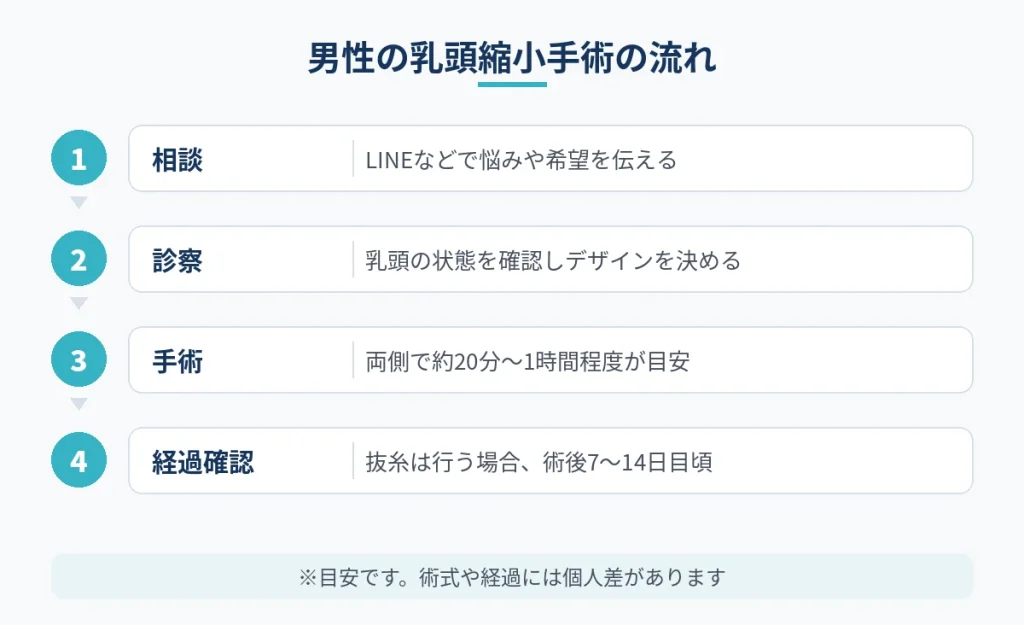 男性の乳頭縮小手術の相談から術後の経過確認までの流れの図