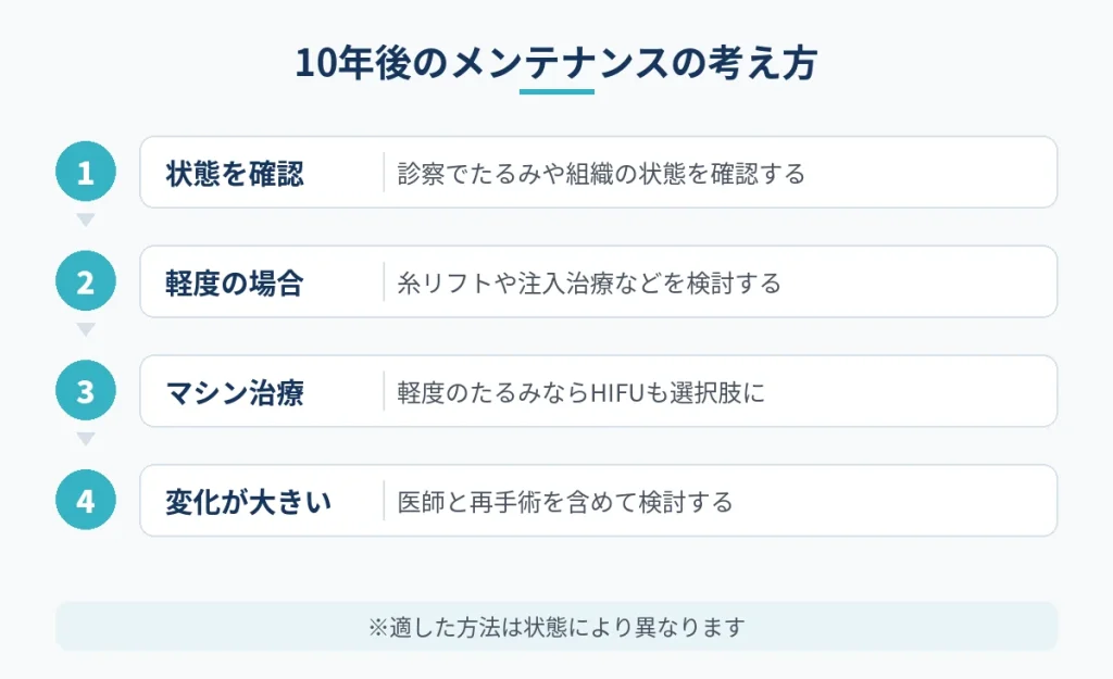 切開フェイスリフトから10年後にたるみが気になった時の相談の流れ