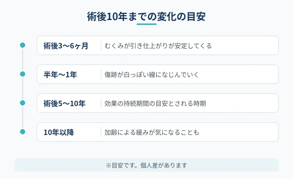 切開フェイスリフト後10年までの仕上がりと効果の変化の目安