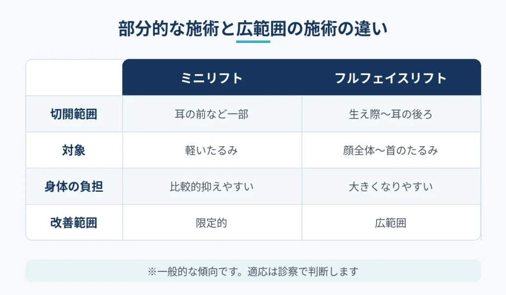 ミニリフトとフルフェイスリフトの範囲や負担の違いの比較図