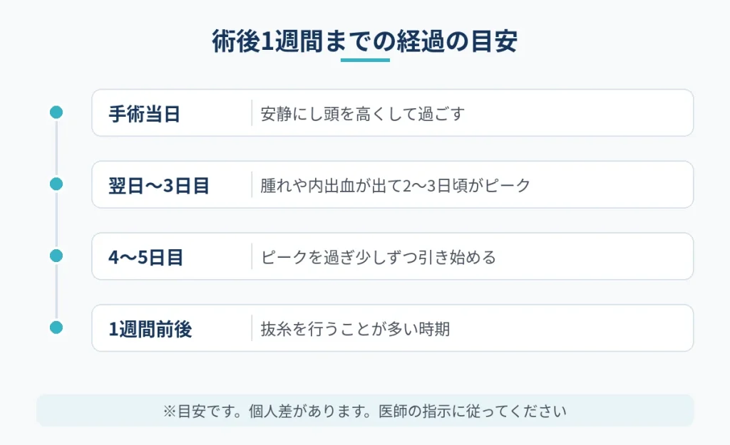切開フェイスリフトの手術当日から術後1週間までの経過の目安