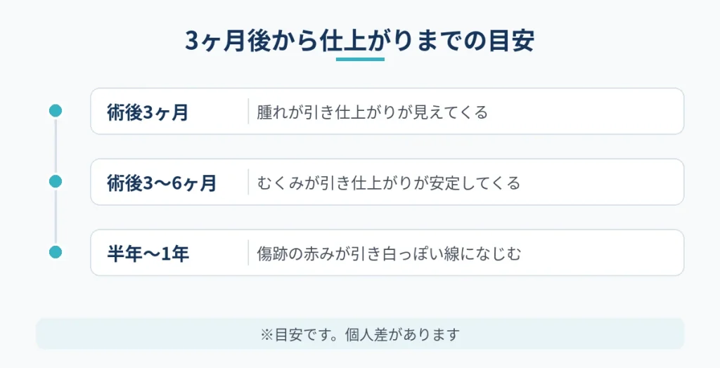 切開フェイスリフト3ヶ月後から仕上がりが安定するまでの経過の目安