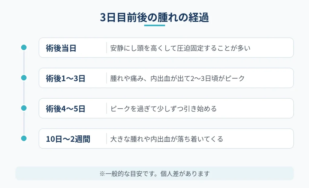 切開フェイスリフト術後当日から2週間までの腫れの経過の目安