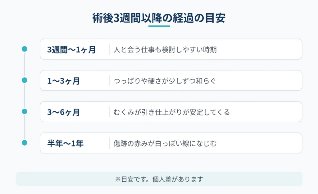 切開フェイスリフト術後3週間以降のむくみやつっぱり、傷跡の経過の目安