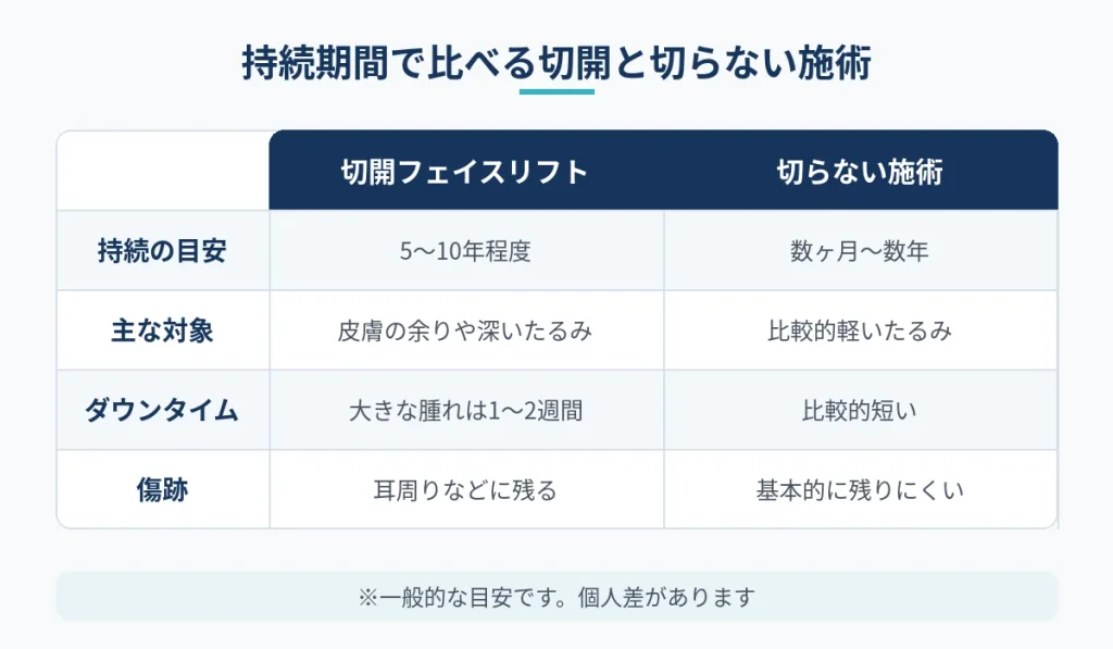 切開フェイスリフトと切らない施術の持続期間やダウンタイムの比較表