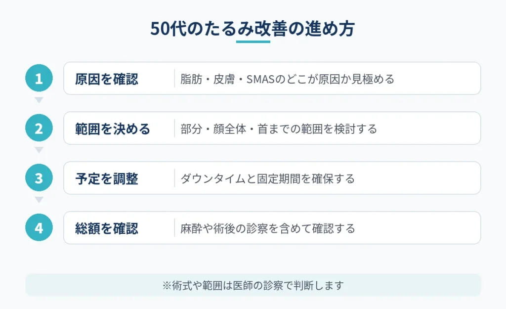 50代のたるみを切開フェイスリフトで改善する際の検討の進め方