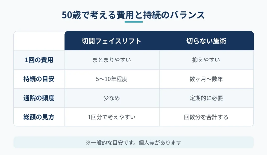 切開フェイスリフトと切らない施術を費用の考え方と持続期間で比べた表